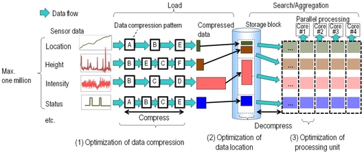 Mitsubishi разработала производительную базу данных для IoT