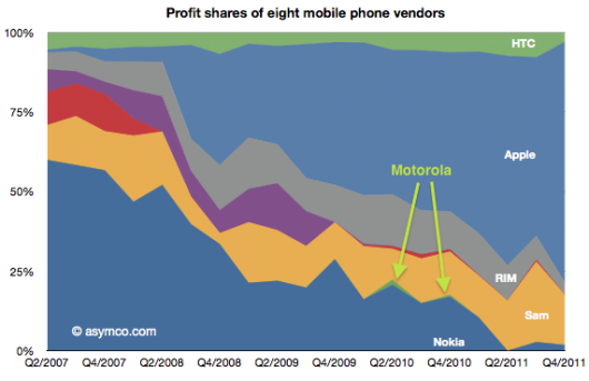Мобильные прибыли