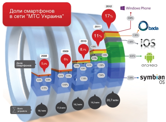 За год в сети «МТС Украина» прибавилось 1,5 млн. смартфонов
