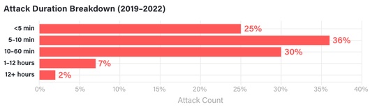 Кількість DDoS-атак у 2022 році сягнула нового максимуму у 13 млн.