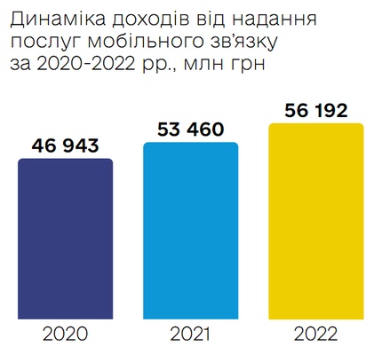 Тенденції українського телеком-ринку у 2022 році