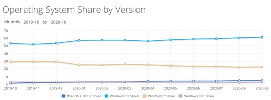Рыночные доли Windows 10 и Edge растут, по данным NetMarketShare