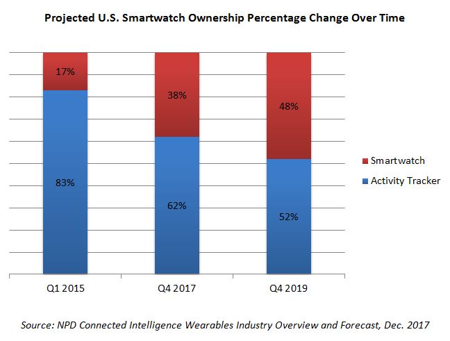 Умные часы постепенно отвоевывают рынок у фитнес-трекеров Умные часы постепенно отвоевывают рынок у фитнес-трекеров
