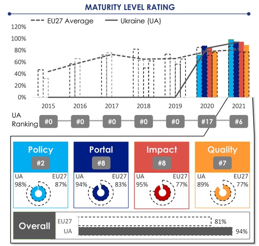 Україна піднялась на шосте місце в європейському рейтингу відкритих даних