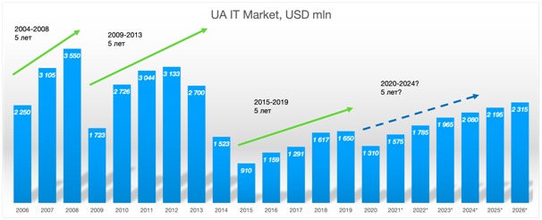 Прогноз объема внутреннего IT-рынка Украины на 2021-2026 годы (версия 21.10)
