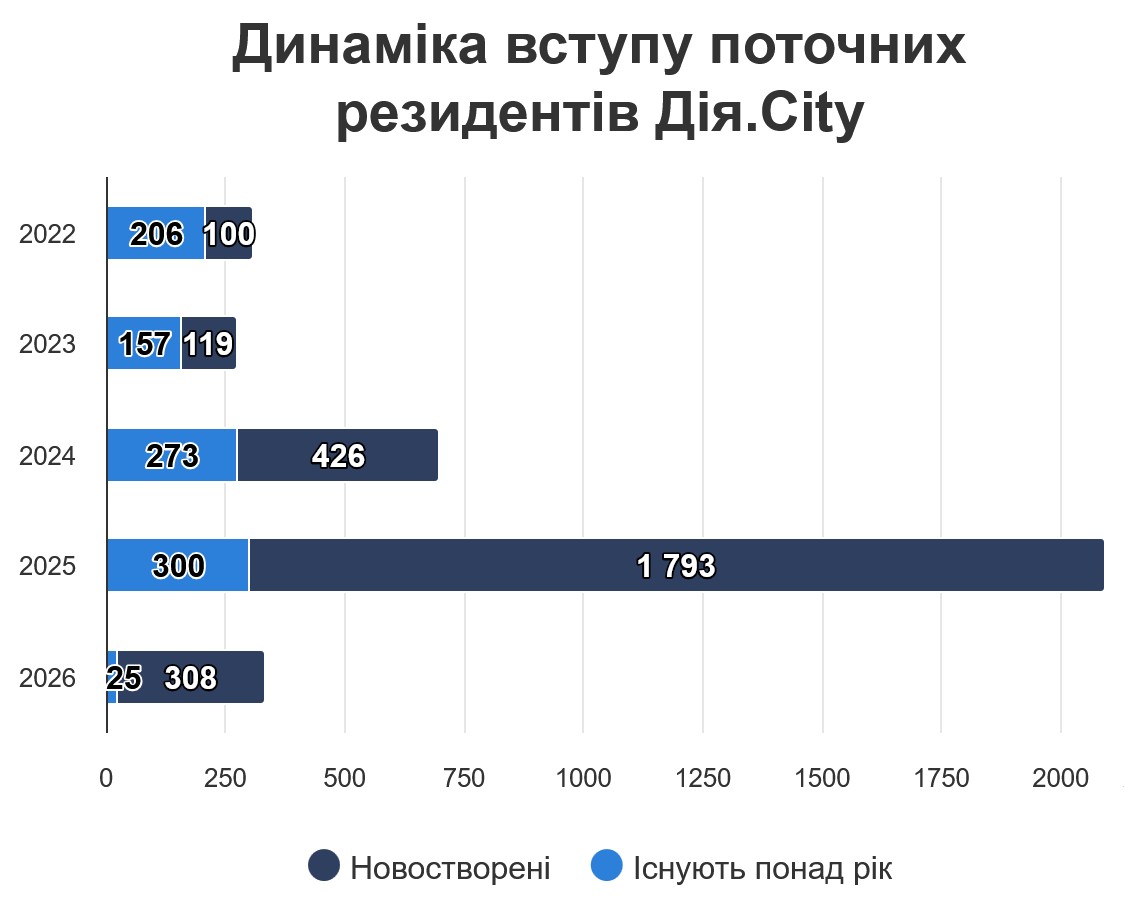 Кількість резидентів Дія.City подвоїлась у 2025 році та сягає 3,7 тисячі компаній