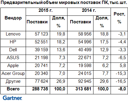 Компьютеры обновили исторический минимум