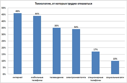 Интернет лидирует в списке технологий, от которых невозможно отказаться