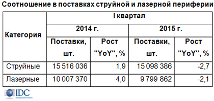 Печатная периферия многофункциональные, быстрые, цветные