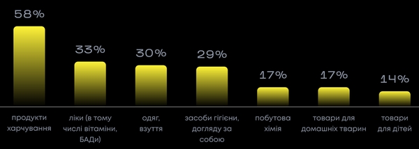 Український eCommerce під час війни