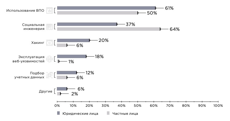 Число целевых кибератак продолжает расти, как и активность майнеров