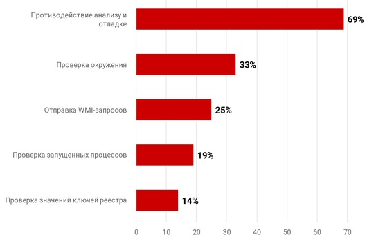 В последние годы вирусы все активнее используют средства обхода «песочниц»