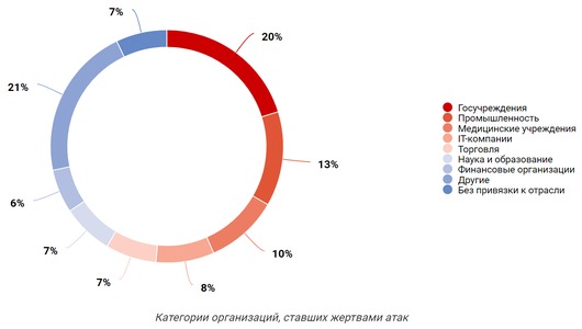 Эксперты Positive Technologies зафиксировали резкий рост числа атак на торговые предприятия