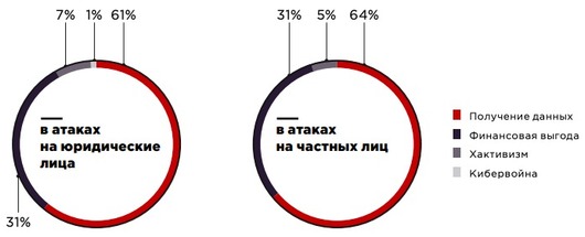 Доля целевых кибератак на бизнес выросла до 65%