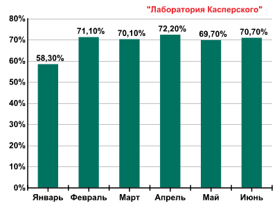 Во втором квартале спамеры активно атаковали корпоративных пользователей