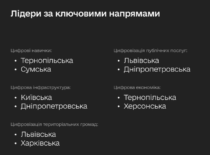 Львівська та Дніпропетровська області &ndash; лідери з темпів цифрової трансформації регіонів