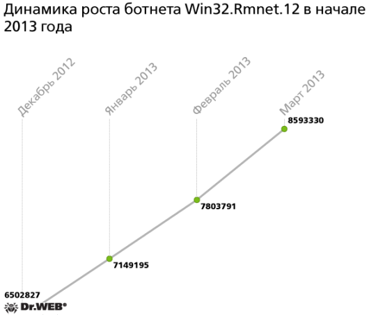 В мартовском рейтинге «Доктор Веб» лидируют троянцы семейства Trojan.Hosts
