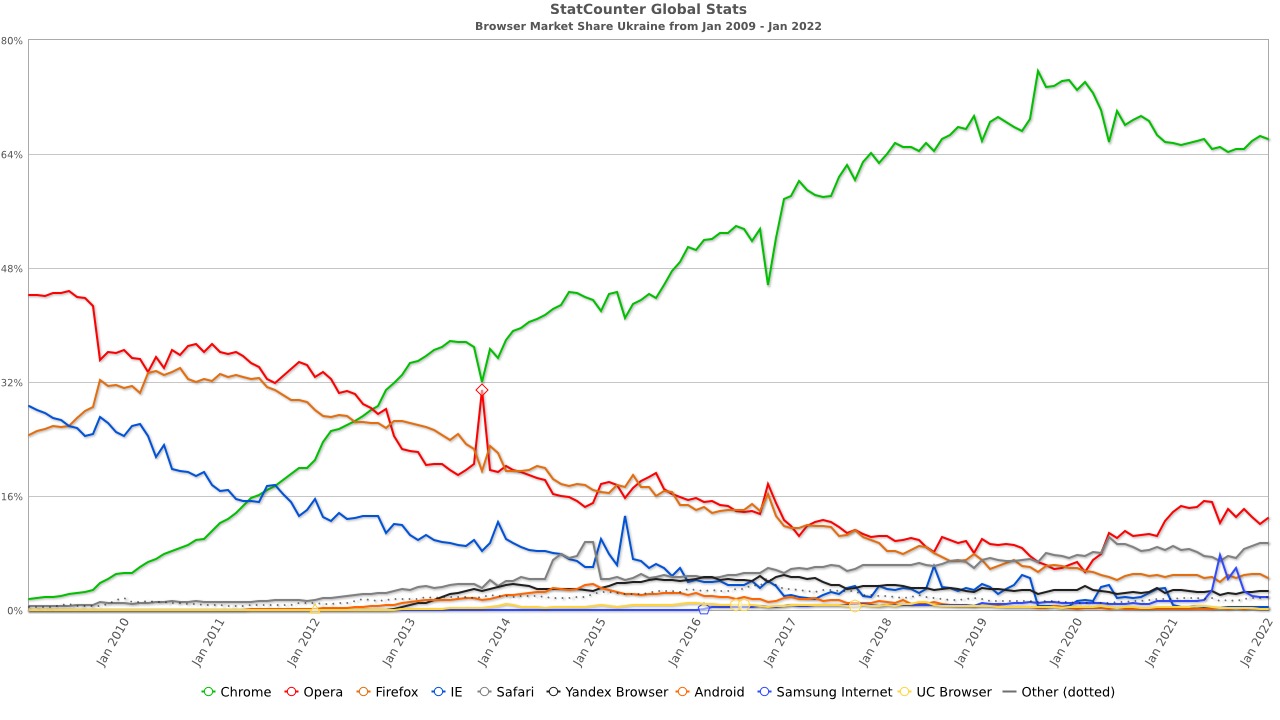 Google Chrome занимает 63% рынка браузеров – втрое больше ближайшего конкурента