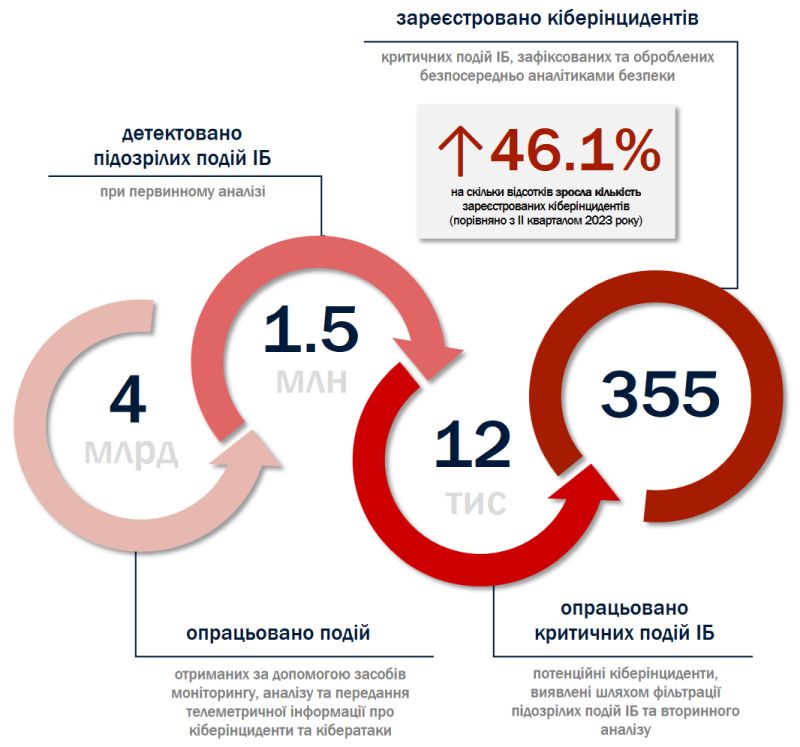 Кількість зареєстрованих ДЦКЗ кіберінцидентів у III кварталі зросла на 46%