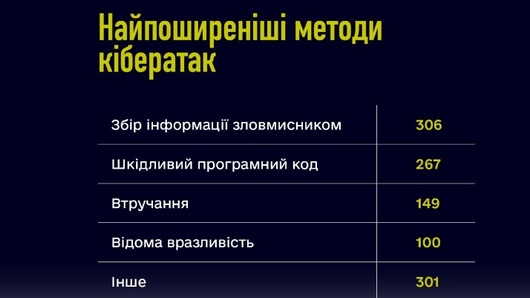 Понад 1100 разів атакували Україну ворожі хакери за пів року