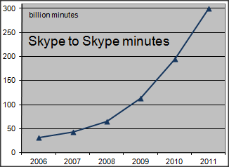 Skype число одновременных пользователей сервиса достигло 45 млн