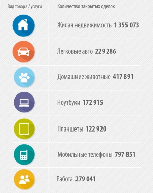 Сложная экономическая ситуация в Украине ведет к росту популярности сервиса OLX.ua