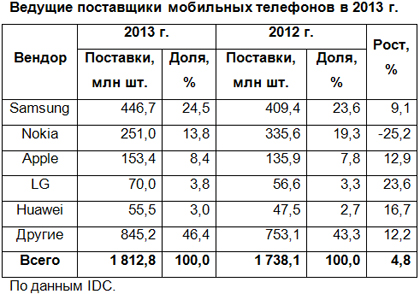 В районе миллиарда