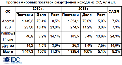 Смартфоны закрыли один из лучших кварталов