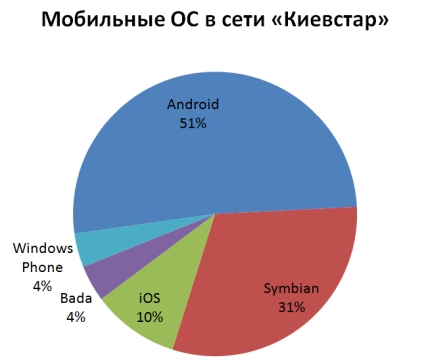 За год количество смартфонов в сети «Киевстар» выросло на 43%