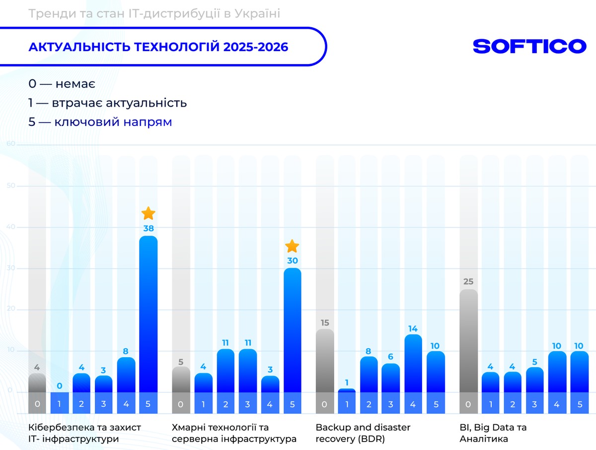 Кібербезпека &ndash; в пріоритеті українського технологічного ринку
