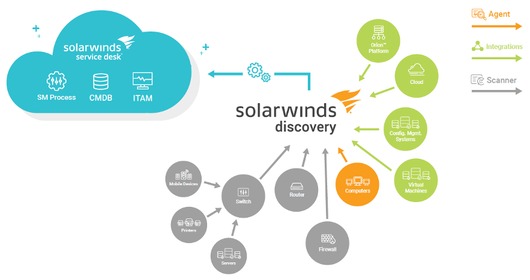 Новая интеграция в SolarWinds Discovery повышает прозрачность ИТ-активов