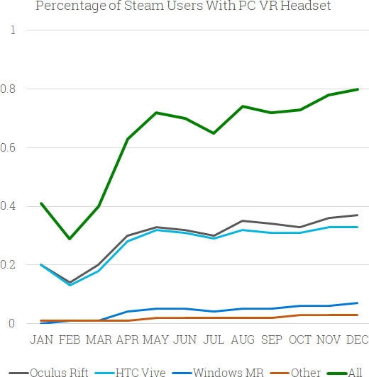 За год доля пользователей VR-гарнитур в Steam удвоилась