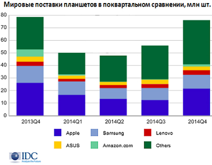 Высокий сезон планшетам не помог