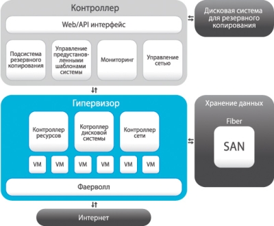 Украинская HostPro предлагает клиентам "облачный" хостинг