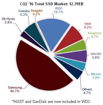 Общая емкость отгруженных за квартал SSD выросла на 25%