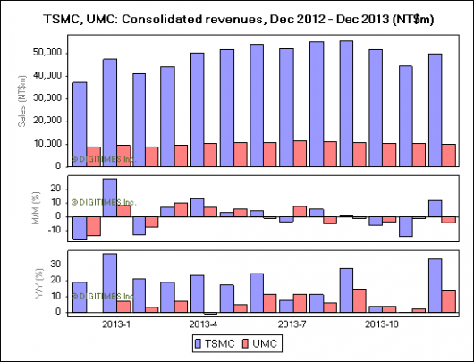 TSMC и UMC сообщают о росте продаж в январе