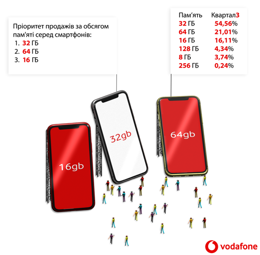 Более половины продаваемых в Vodafone Retail имеют память 32ГБ