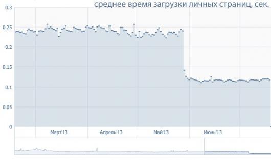 Суточная посещаемость «ВКонтакте» достигла 50 млн. пользователей
