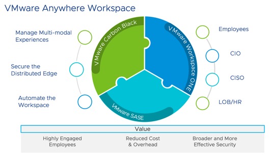 Решение Anywhere Workspace от VMware поможет организовать дистанционную работу