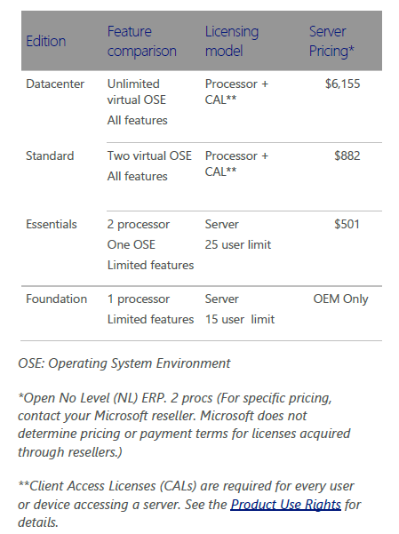 Windows Server 2012 R2 Datacenter подорожал