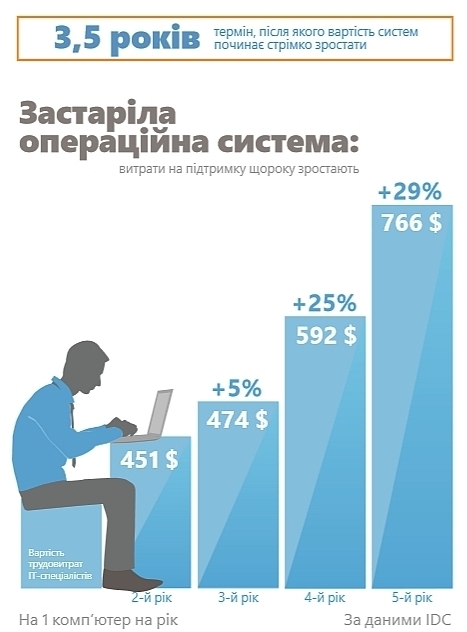 Содержание Windows 7 впятеро дешевле Windows XP