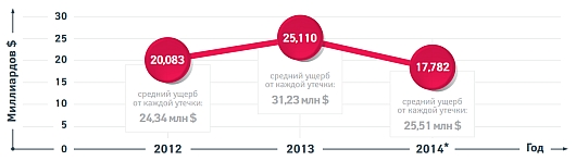 Кражи конфиденциальных данных из организаций участились