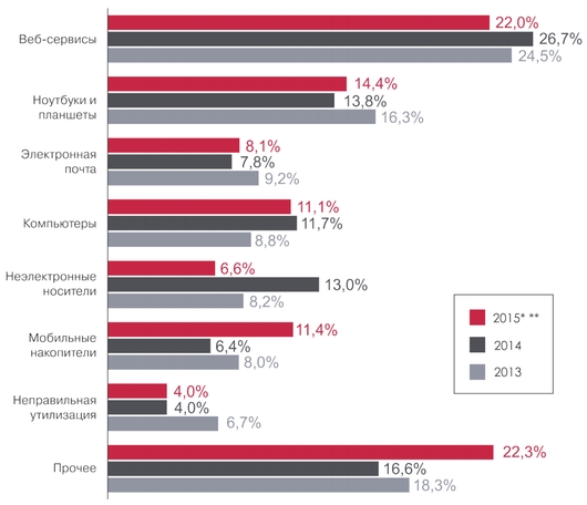 Ущерб от утечек информации в мире вырос до 27 млрд. долл.