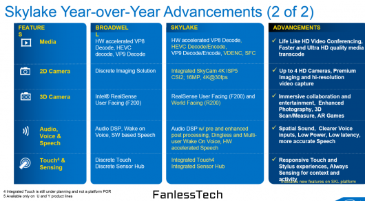 В платформе Intel Skylake графика быстрее на 41%