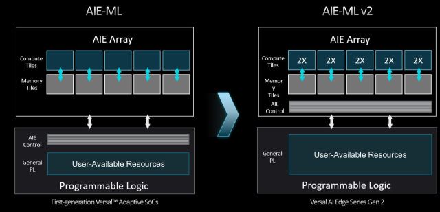 AMD оновлює AI Engine у новій серії Versal