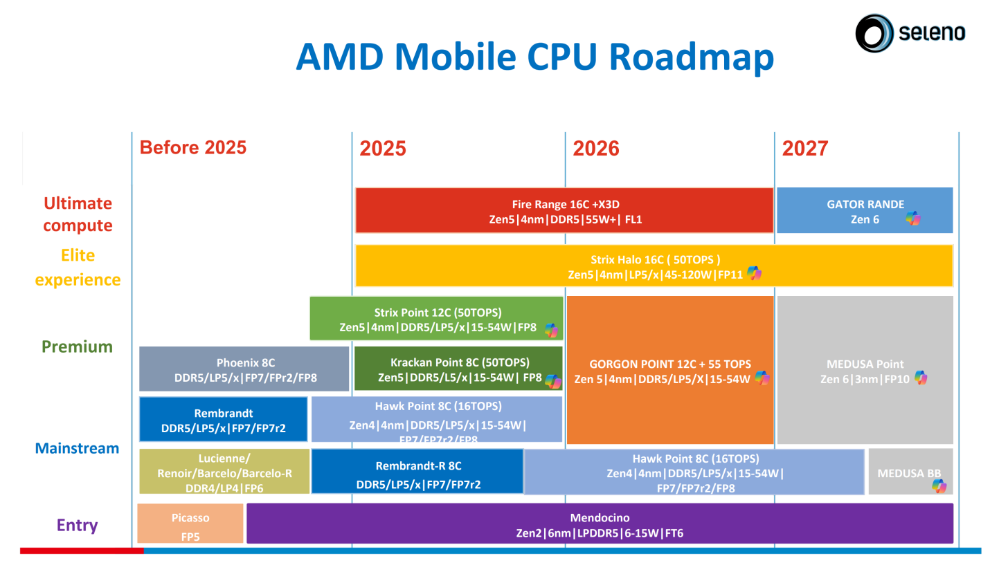 З'явився витік інформації про сімейство процесорів AMD Zen 6 Mobility З'явився витік інформації про сімейство процесорів AMD Zen 6 Mobility