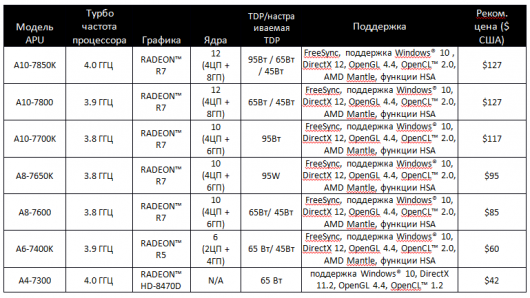 AMD представила APU серии 7000