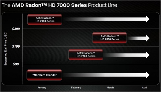 AMD объявила о выпуске во всем мире семейства продуктов Radeon HD 7800