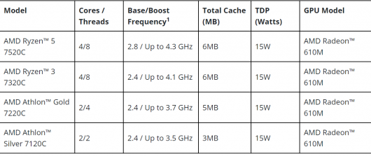 Нові процесори AMD Ryzen 7020 C націлені на платформу Chromebook