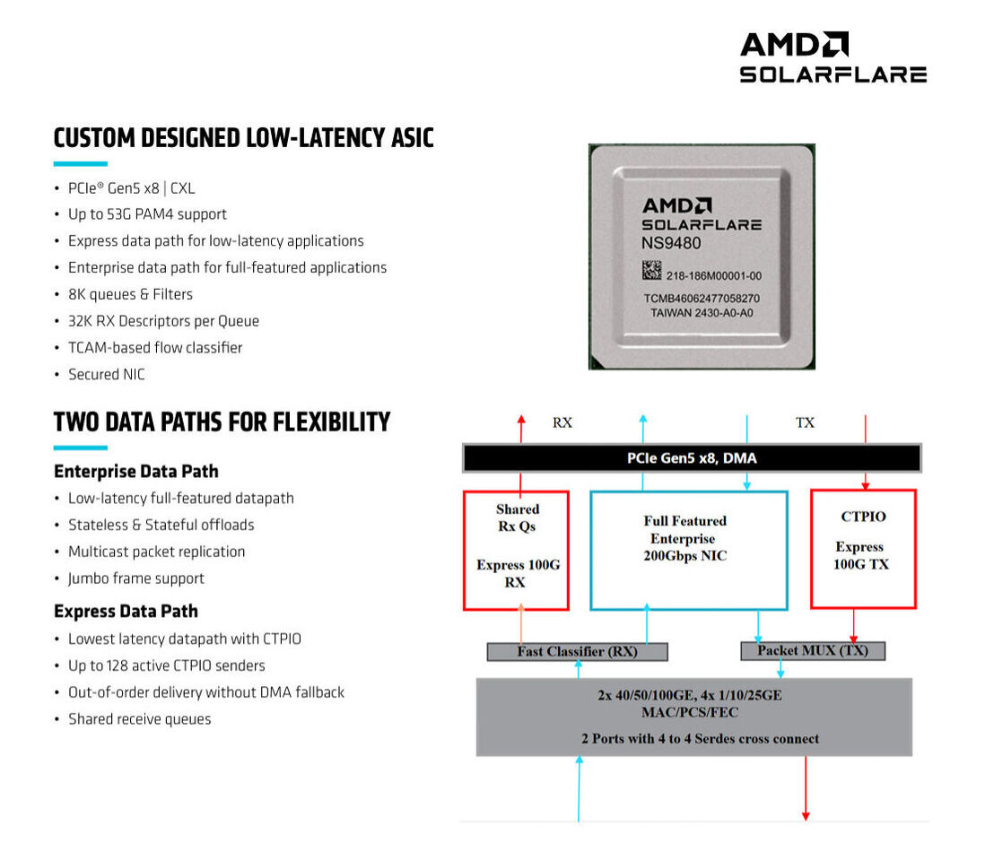AMD представляє нові Ethernet-адаптери Solarflare X4 з низькою затримкою AMD представляє нові Ethernet-адаптери Solarflare X4 з низькою затримкою